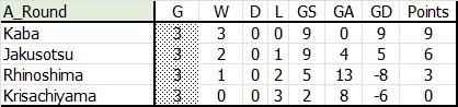 Group_A_Round_3_Standings.jpg